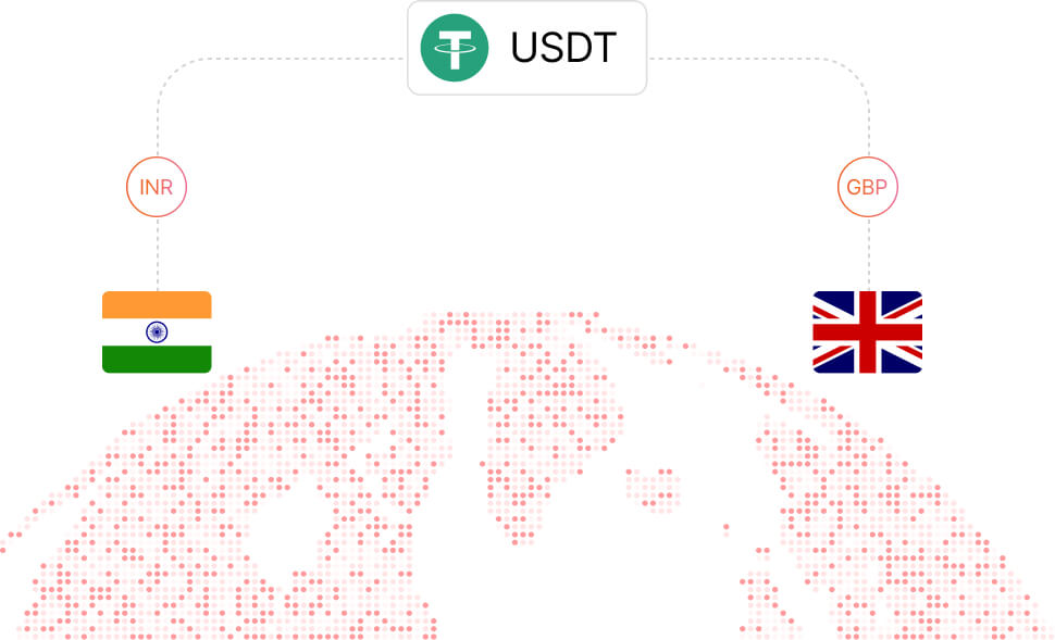 Illustration showing USDT stablecoins connecting the Indian Rupee (INR) to the Indian flag and the British Pound (GBP) to the UK flag, over a dotted world map background.